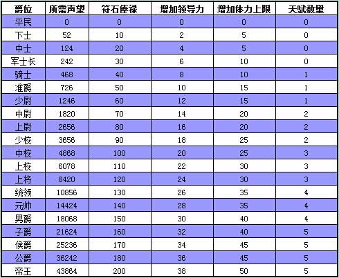 热血三国爵位升级表_热血三国爵位升级攻略_热血三国怎么升级爵位