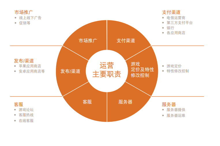 游戏运营工作_游戏运营的工作_运营游戏工作内容