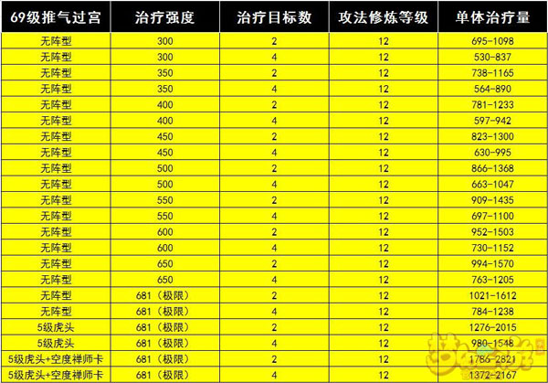 梦幻手游普陀2020最佳加点_梦幻手游普陀2021_梦幻手游普陀加点2024